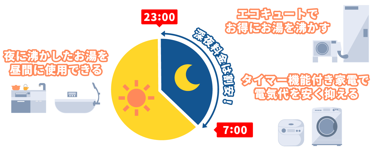 トータルの光熱費を削減