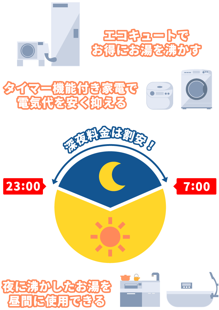 トータルの光熱費を削減