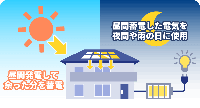 太陽光とセットで電気を自給自足可能