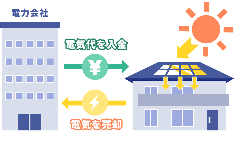 余った電気が売れる