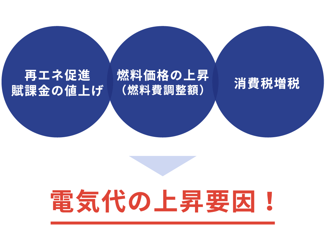 電気代の上昇要因