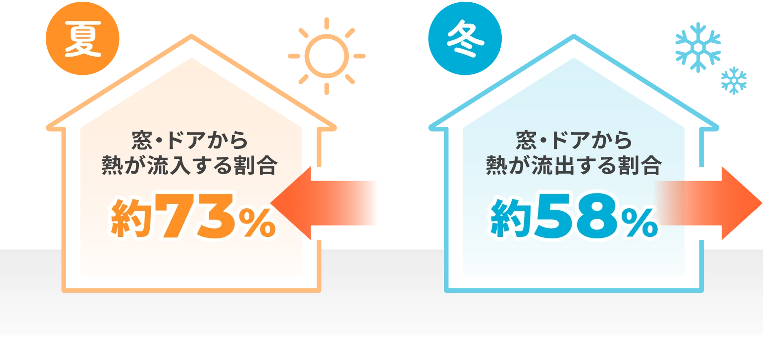 65歳以上の熱中症発生場所の割合