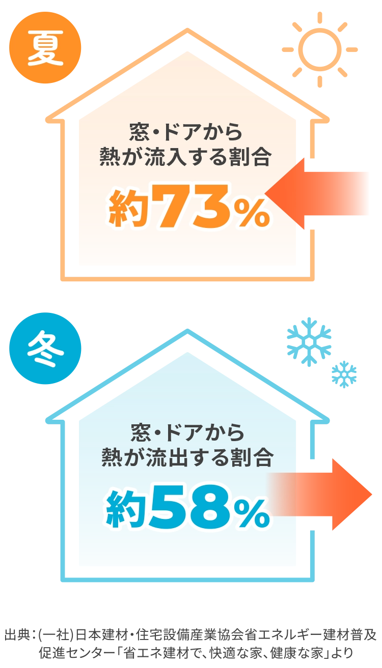 65歳以上の熱中症発生場所の割合