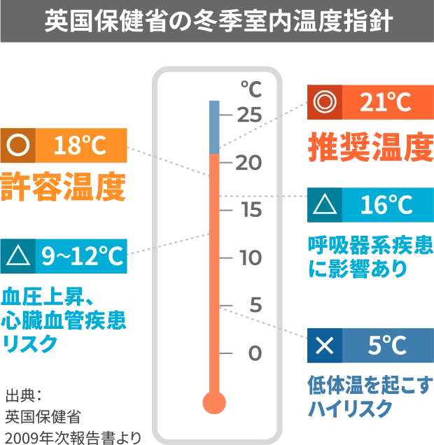 英国保健省の冬季室内温度指針